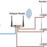 Perbedaan Modem, Router dan Acces Point