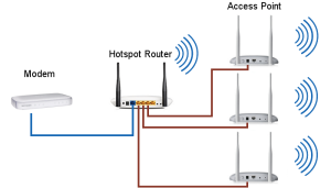 Perbedaan Modem, Router dan Acces Point